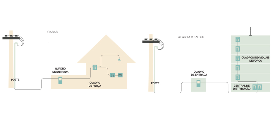 Como fazer check up da sua rede elétrica?