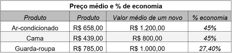 Quanto você economiza comprando eletros e móveis de segunda mão?