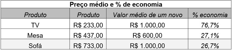 Quanto você economiza comprando eletros e móveis de segunda mão?