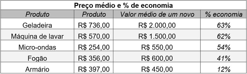 quanto-economiza-comprando-eletros-moveis-segunda-mao-04 Quanto você economiza comprando eletros e móveis de segunda mão?